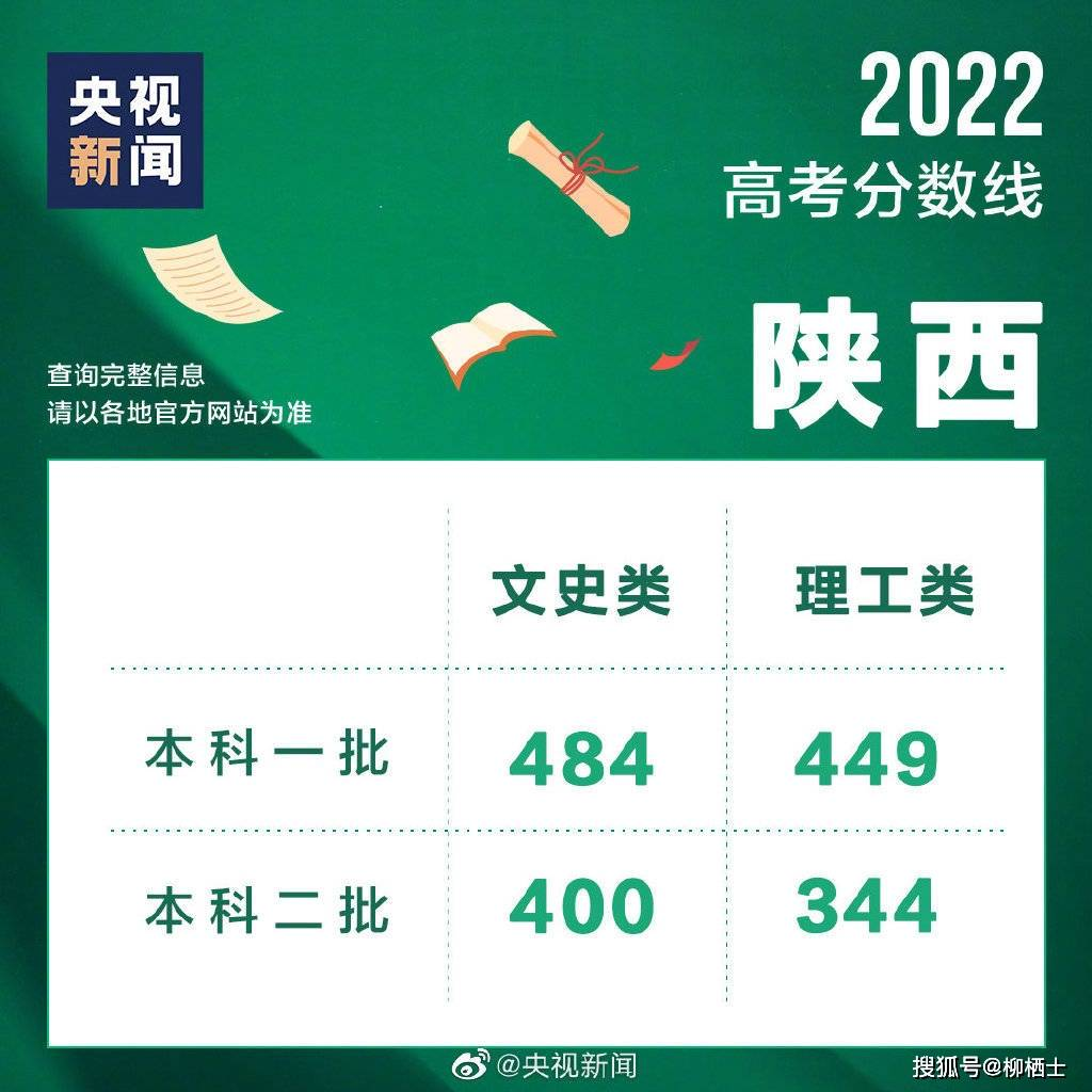 陕西2022年高考分数线