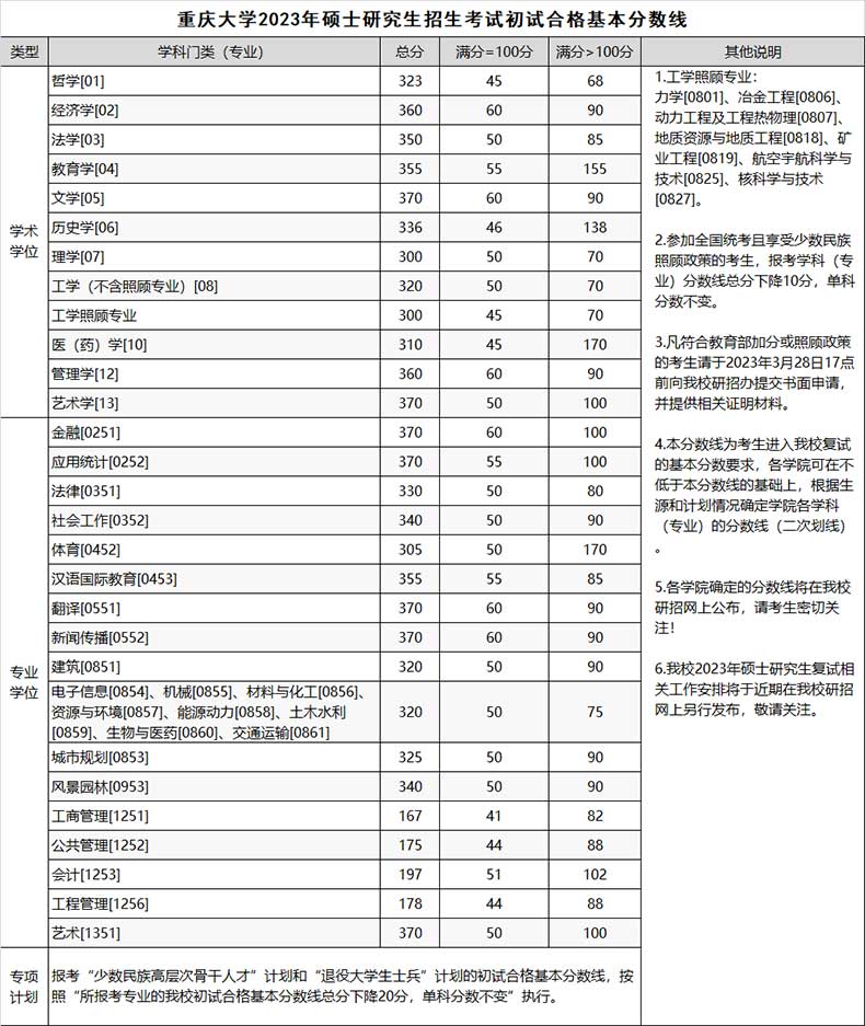 重庆大学2023年复试基本分数线