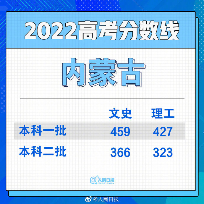 2022年内蒙古高考分数线