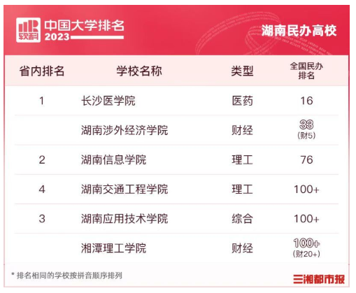软科中国大学排名发布，湖南4所高校进百强