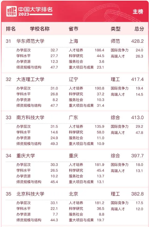 软科中国大学排名公布，江苏15所高校进入百强！