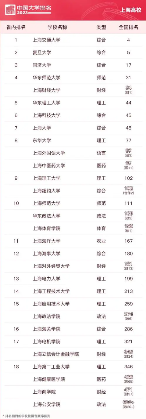 软科中国大学排名发布！上海8所高校列全国百强