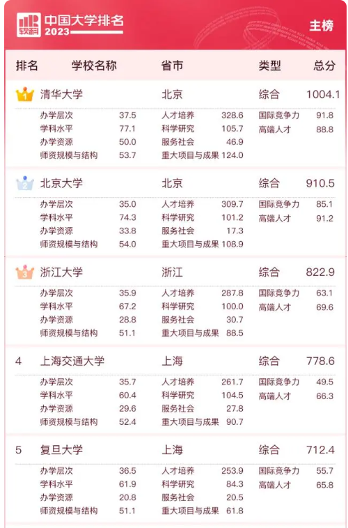 2023软科中国大学排名：清华、北大、浙大蝉联前三