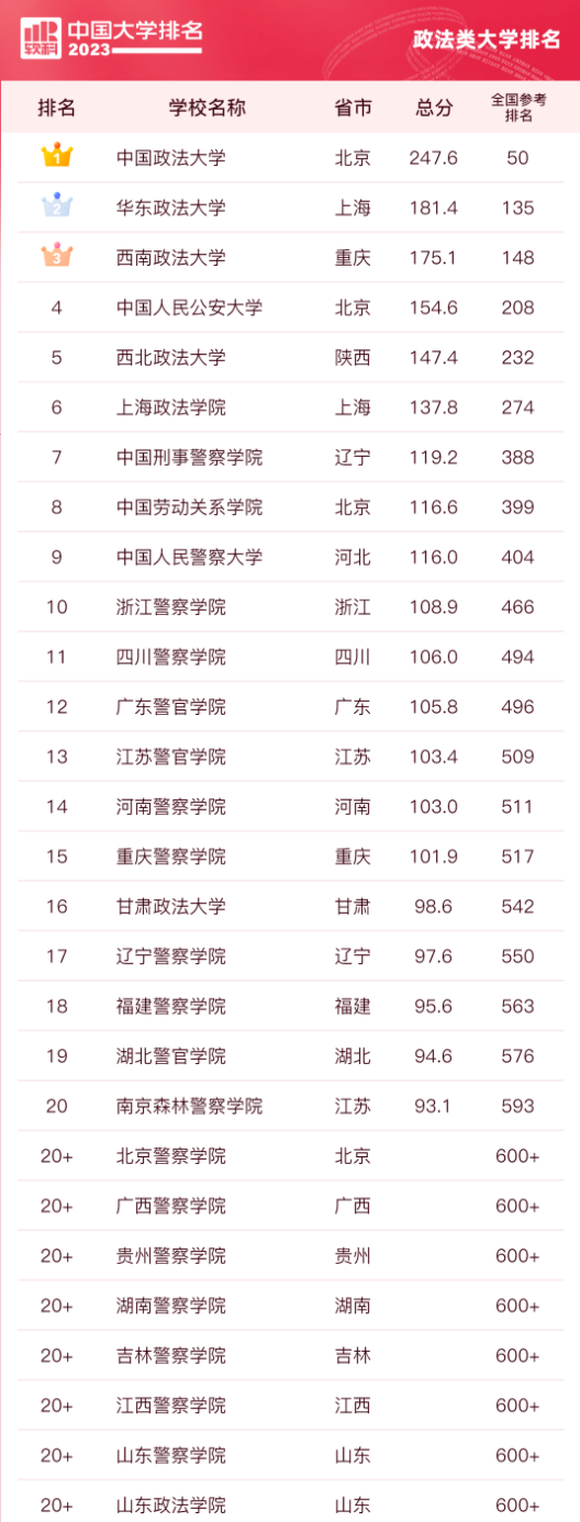 2023软科全国政法类大学排名情况