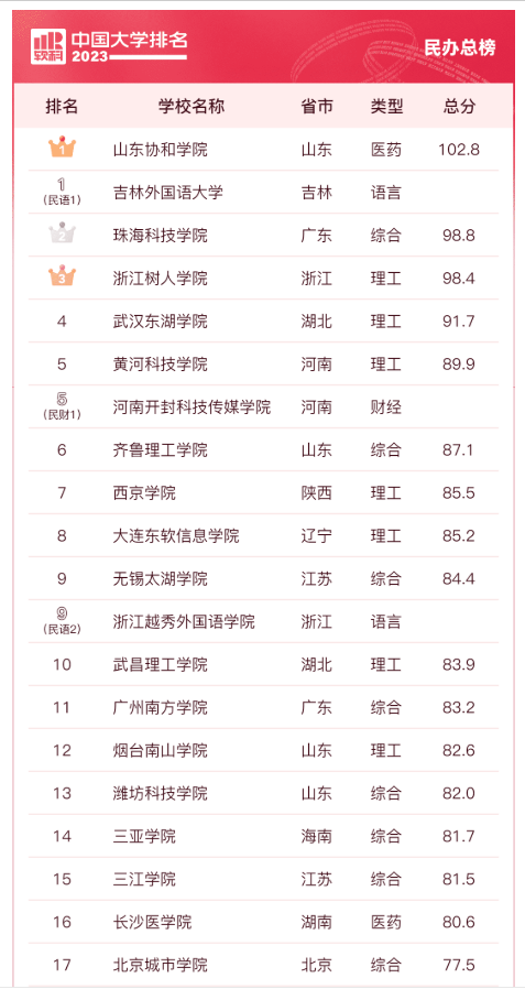 软科2023全国民办大学排名