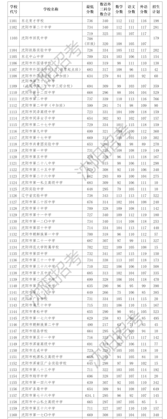 2023年沈阳市中考录取分数线