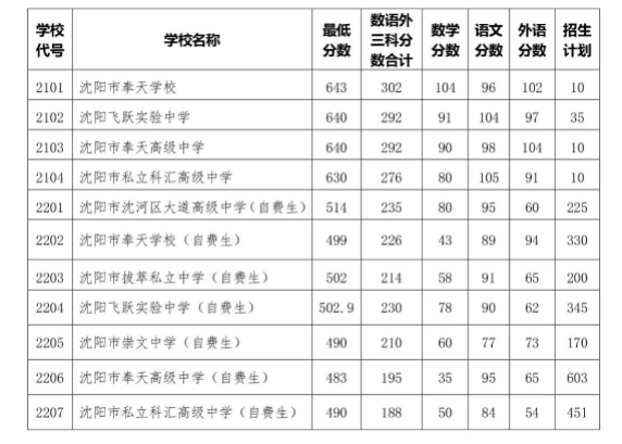 2023年沈阳市中考录取分数线