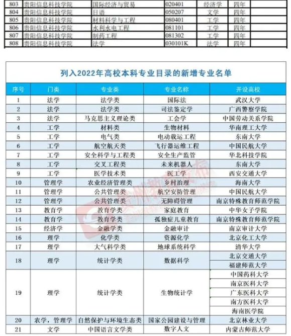 2023贵州高校本科专业新增40个、撤35个