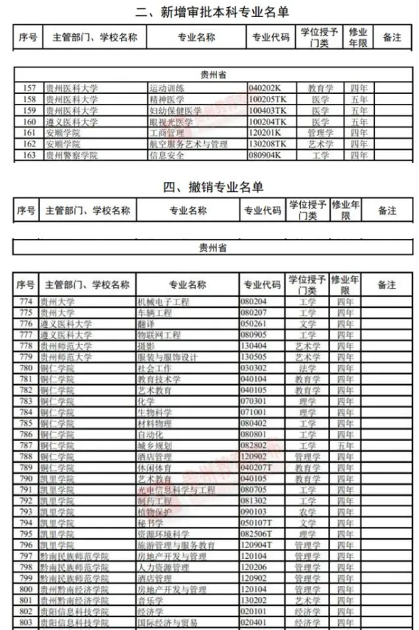 2023贵州高校本科专业新增40个、撤35个
