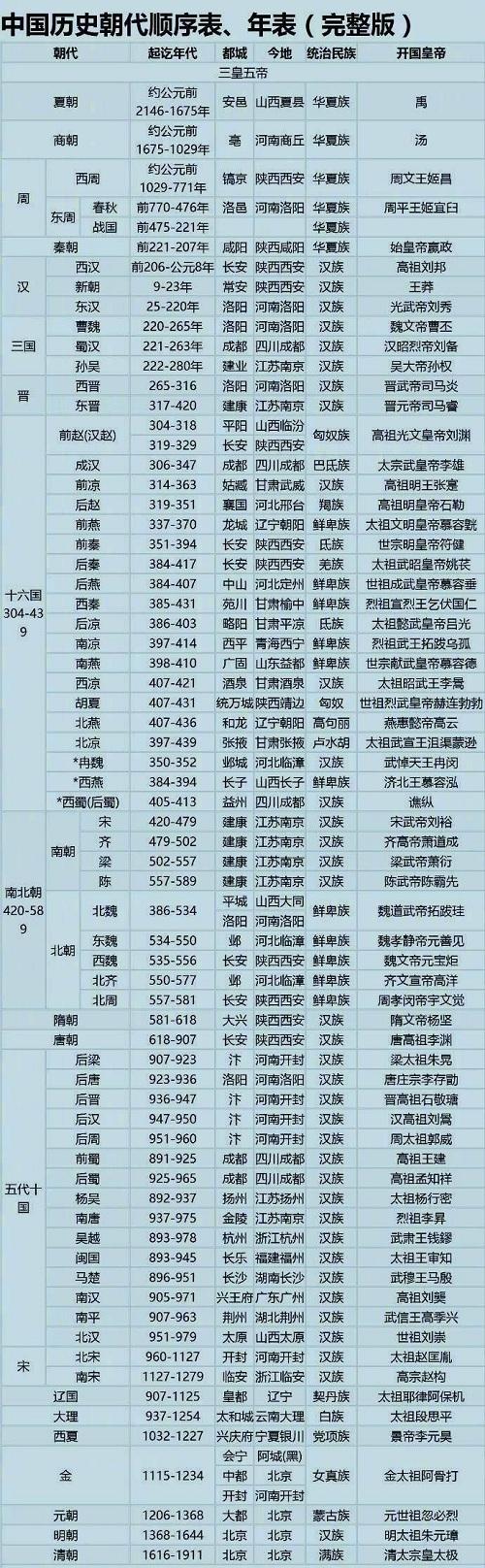 中国历史朝代顺序表整理