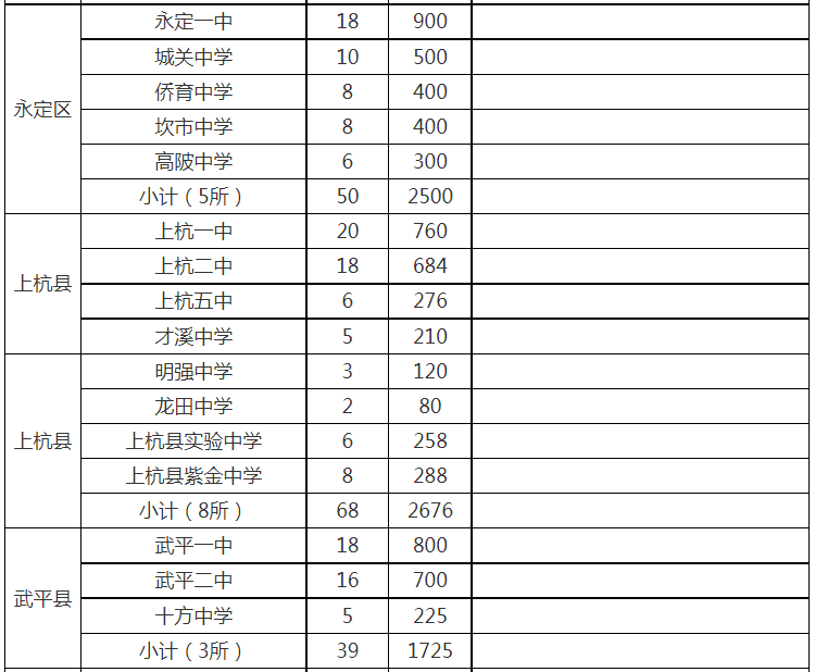 2023福建龙岩普通高中招生学校名单和招生计划