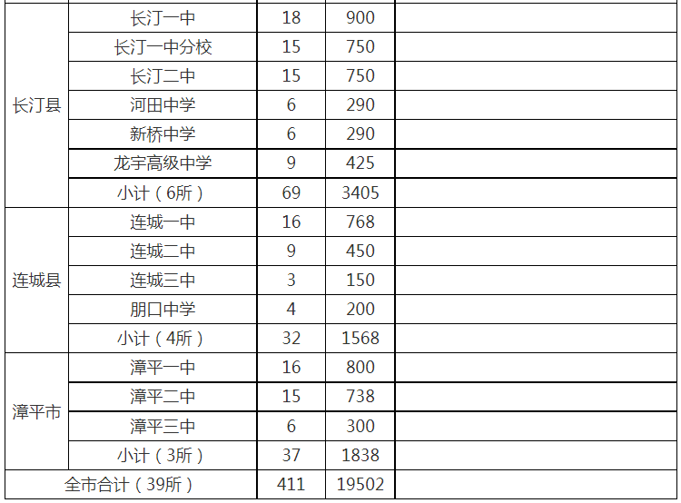 2023福建龙岩普通高中招生学校名单和招生计划