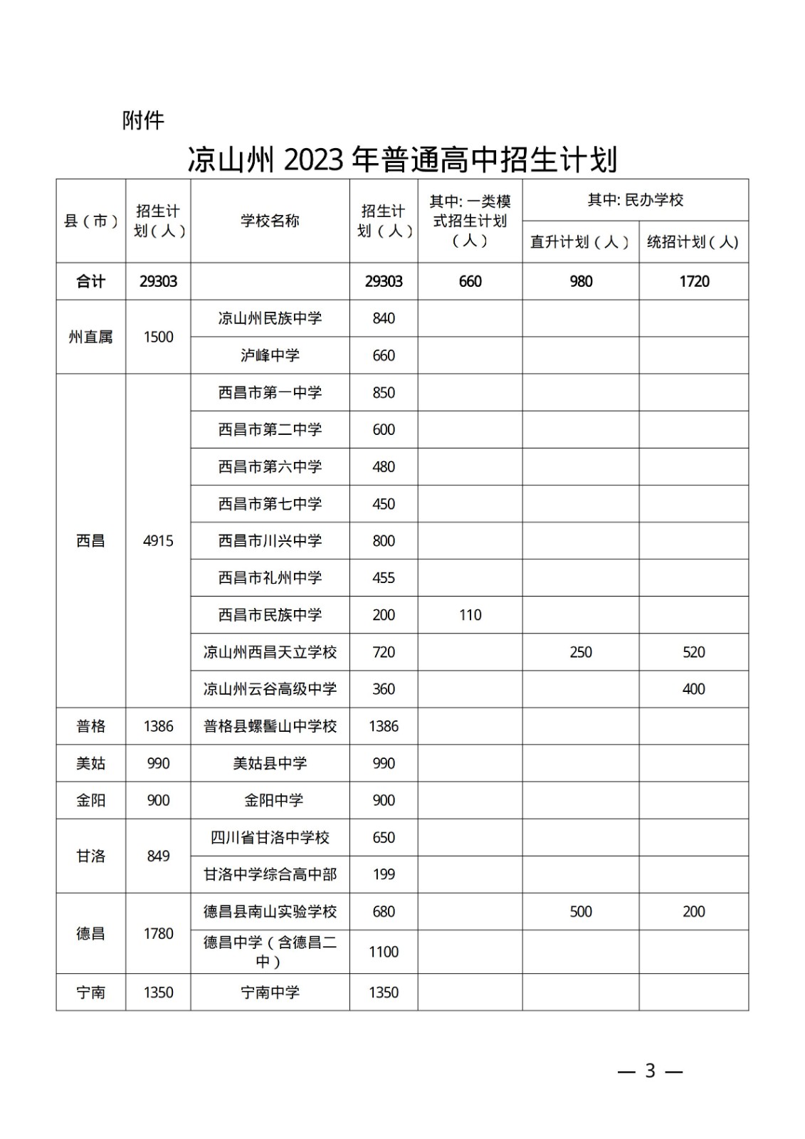 四川凉山2023年普通高中招生计划的通知