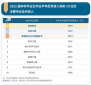 本科毕业生10大高薪专业出炉，信息技术类包揽前十