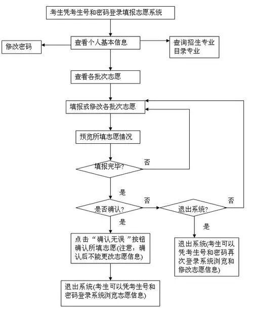 2023年北京高考志愿怎么填