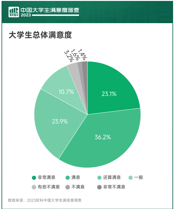 2023年软科中国大学生满意度调查结果发布