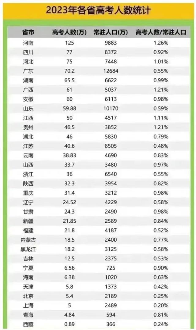 2023年云南高考报名人数统计