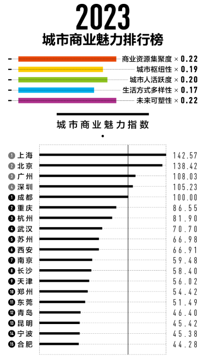 2023新一线城市名单公布