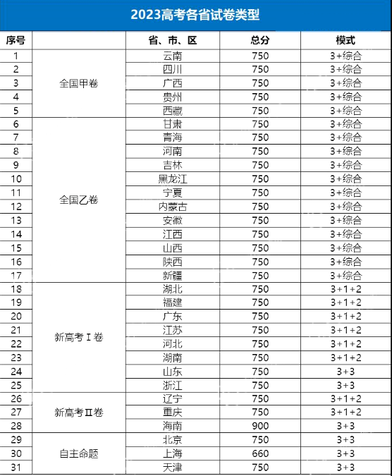 2023年高考各省份试卷情况