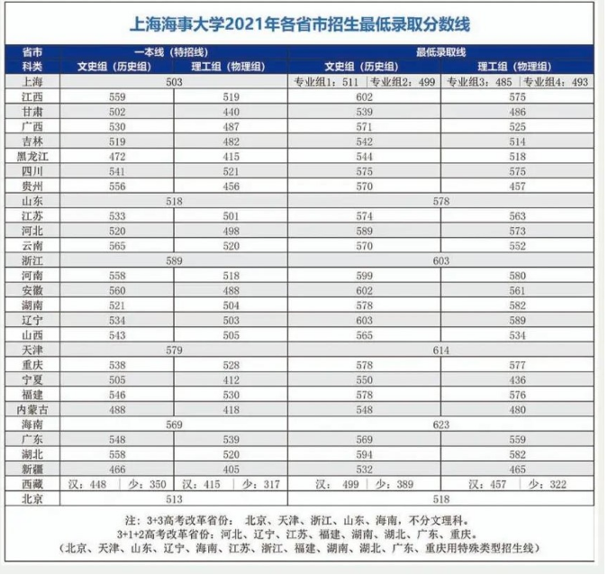 预测上海海事大学2023年录取分数线