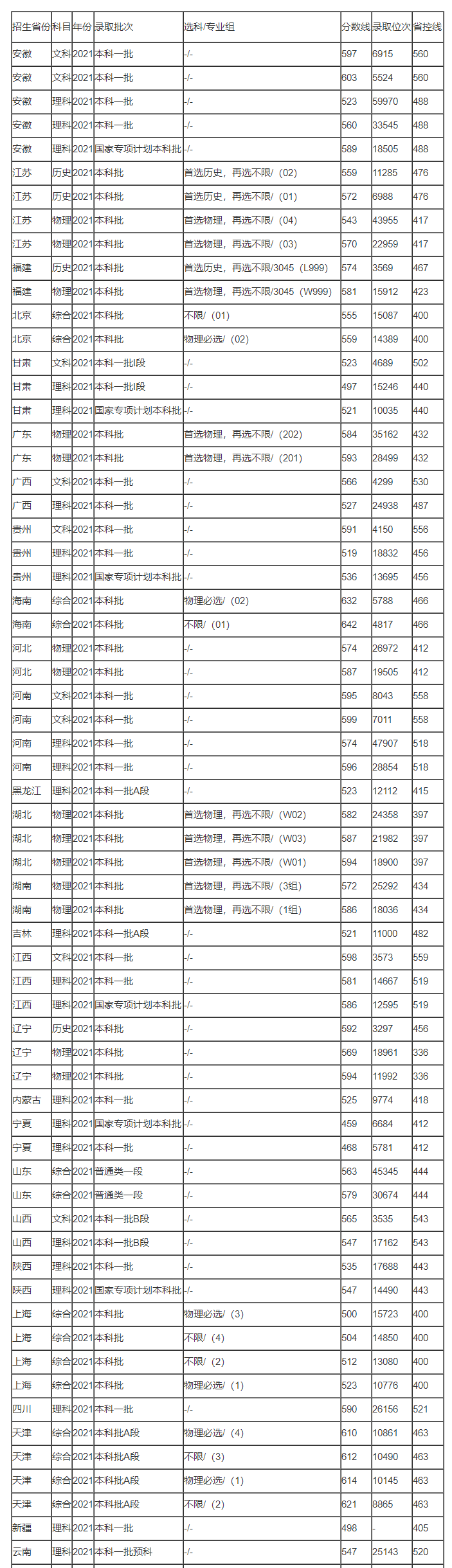 预测上海理工大学2023年录取分数线