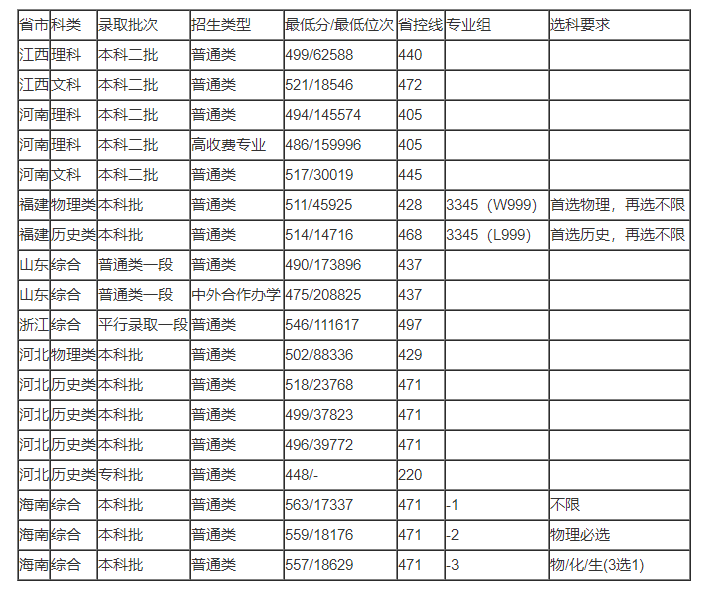 徐州工程学院2023年预测录取分数线