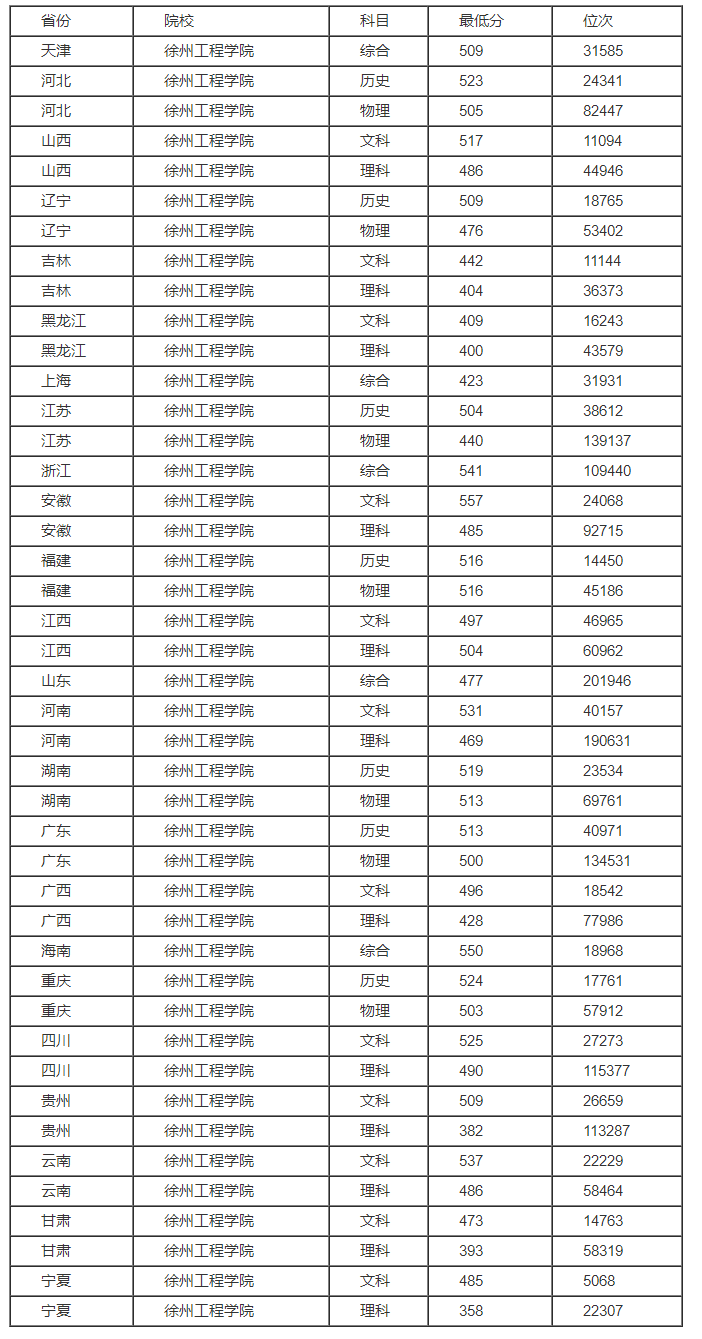 徐州工程学院2023年预测录取分数线