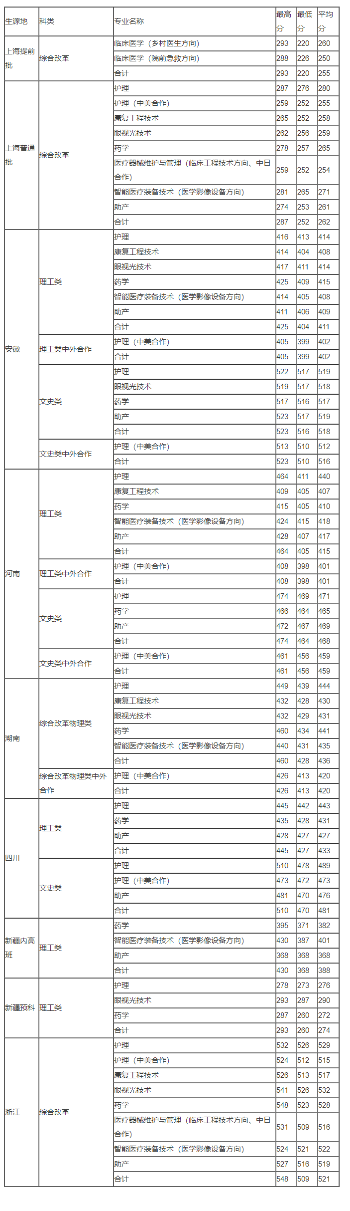 上海健康医学院2023年预测录取分数线