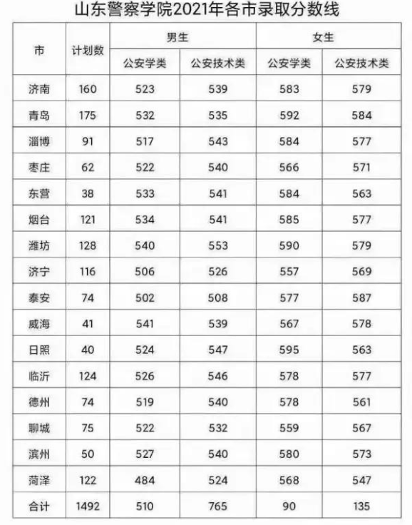 2023考山东警察学院需要多少分