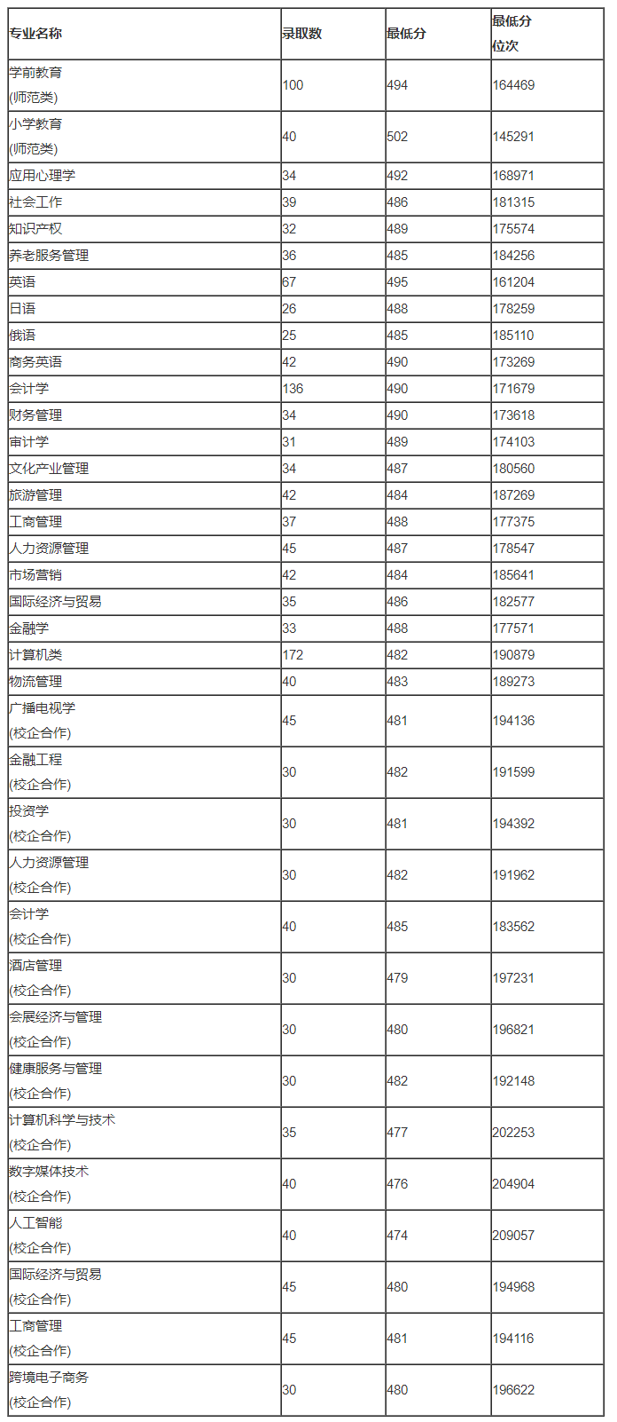 2023考山东女子学院需要多少分