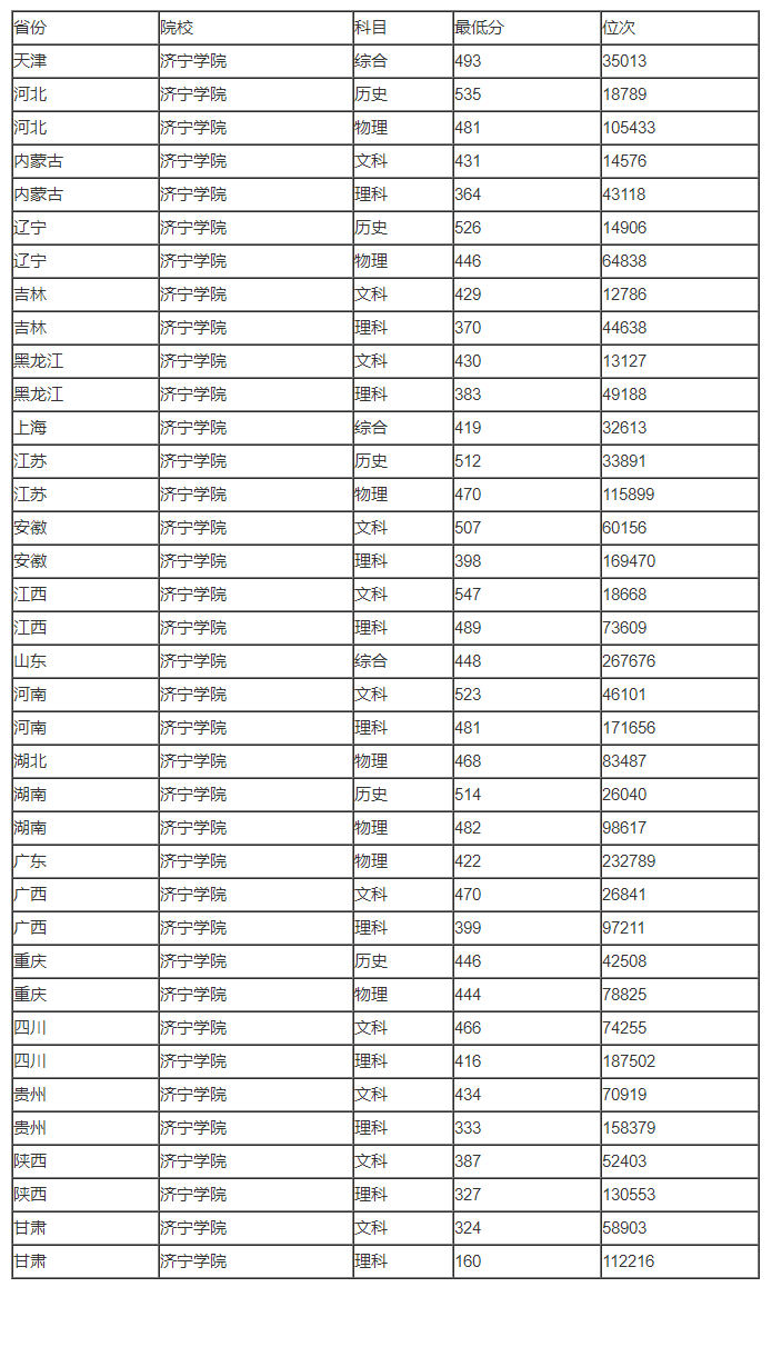 考济宁学院今年需要多少分