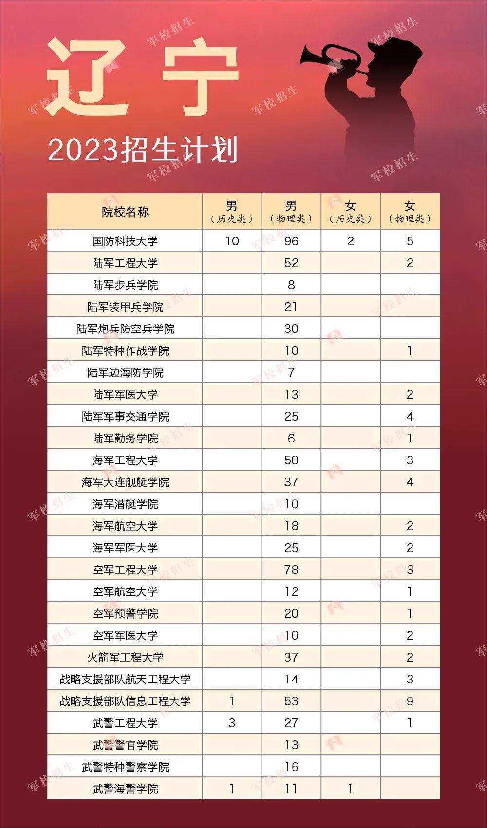 2023军队院校招收普通高中毕业生计划