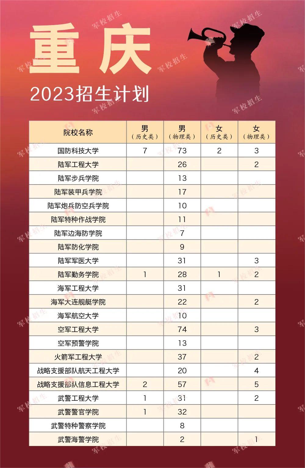 2023军队院校招收普通高中毕业生计划