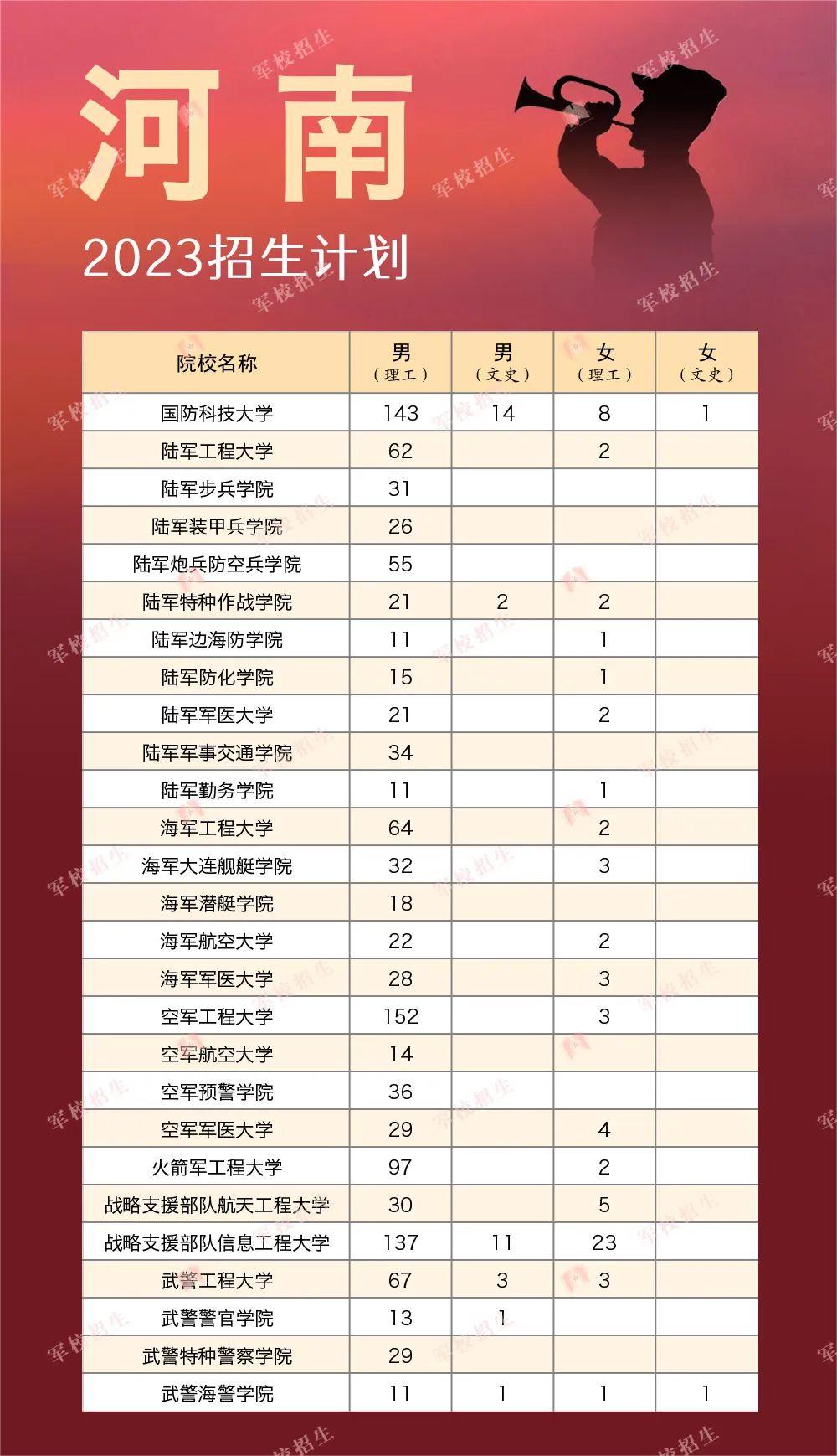 2023军队院校招收普通高中毕业生计划