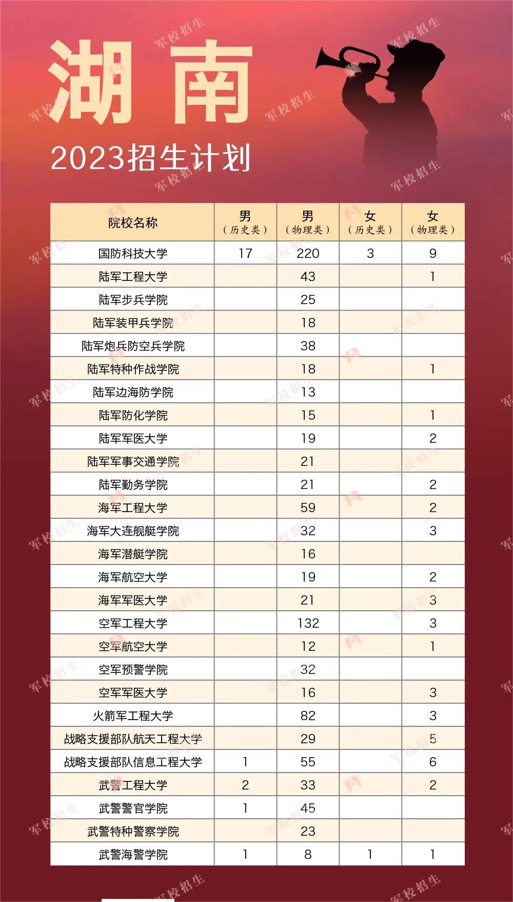 2023全国军队院校在各省的招收计划是什么