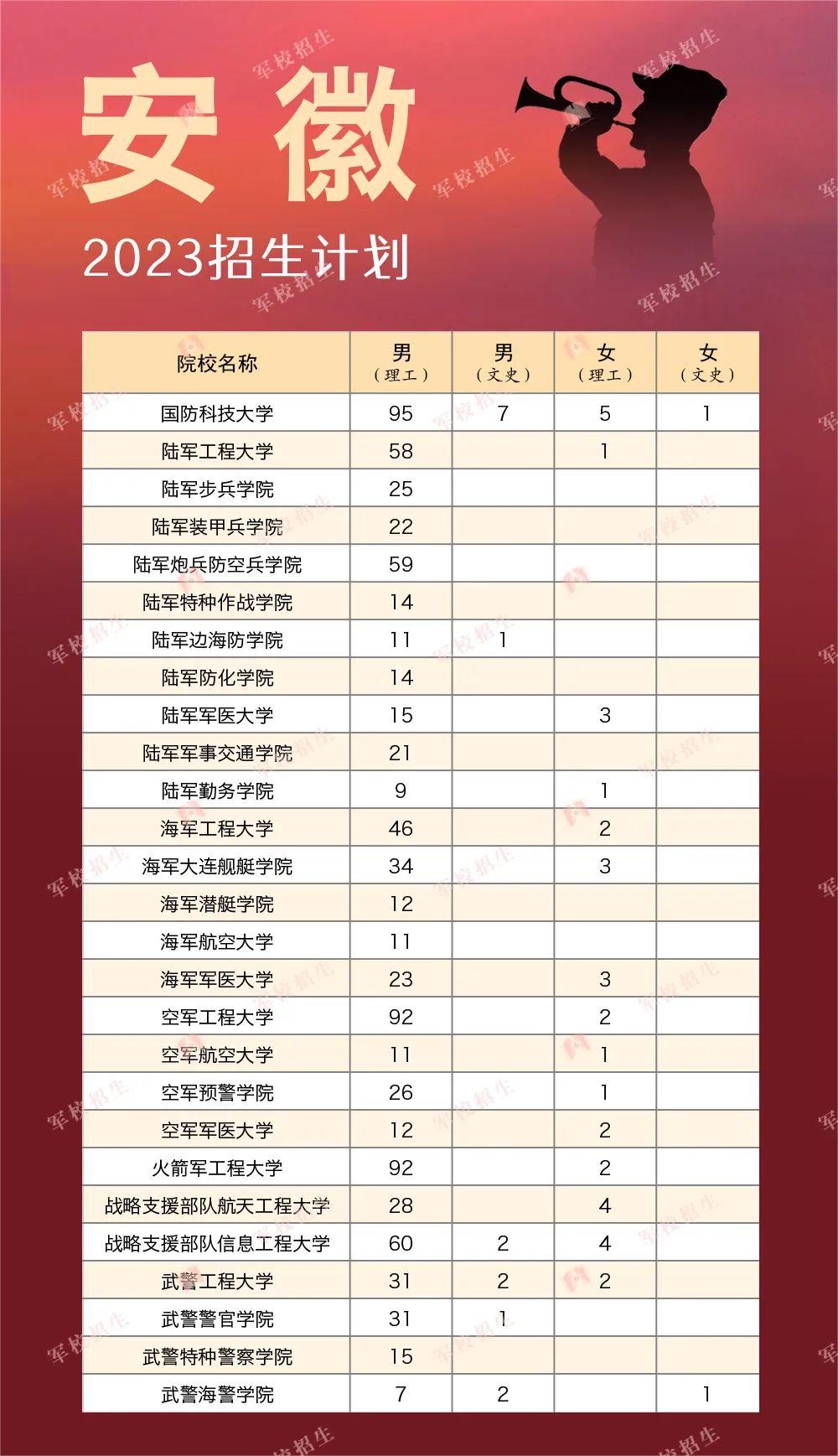 2023全国军队院校在各省的招收计划是什么