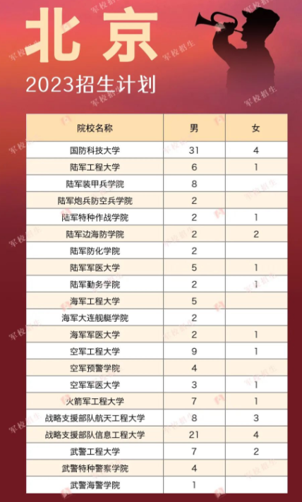 2023各军校在北京的招生计划