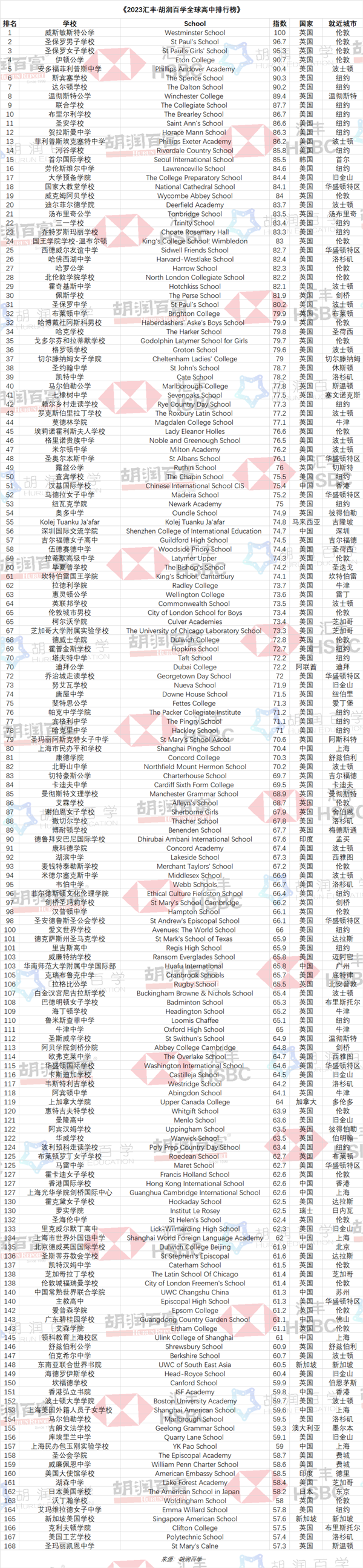 2023汇丰胡润百学全球高中排行榜