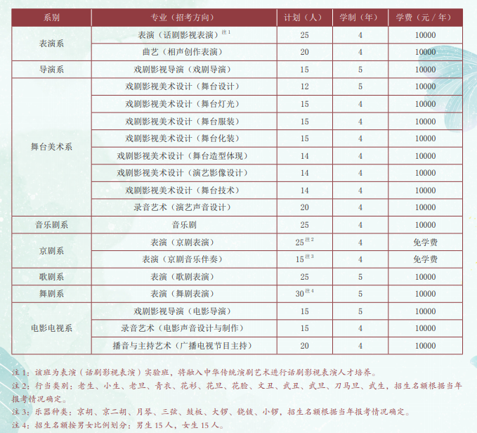 2023年中央戏剧学院各省招生计划及招生人数