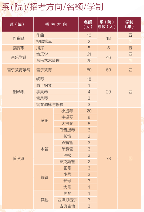 2023年中央音乐学院各省招生计划及招生人数