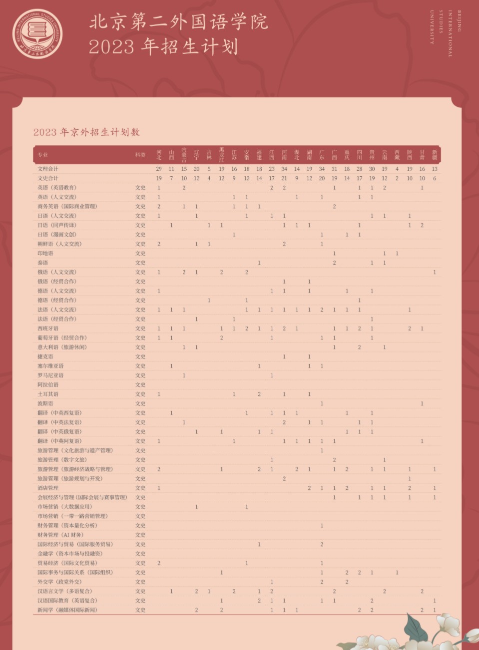2023年北京第二外国语学院各省招生计划及招生人数