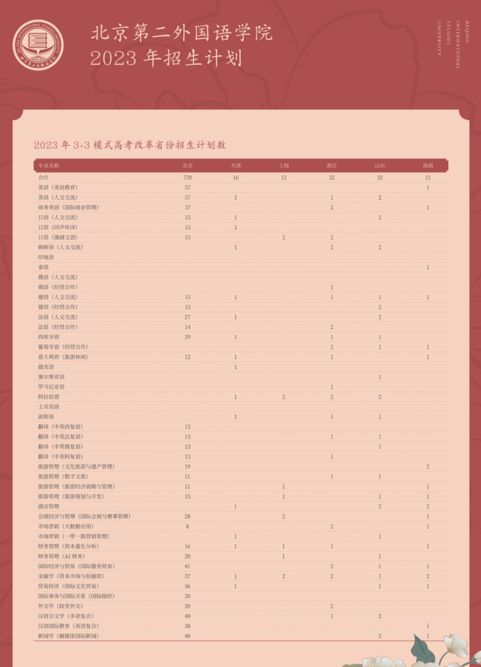 2023年北京第二外国语学院各省招生计划及招生人数