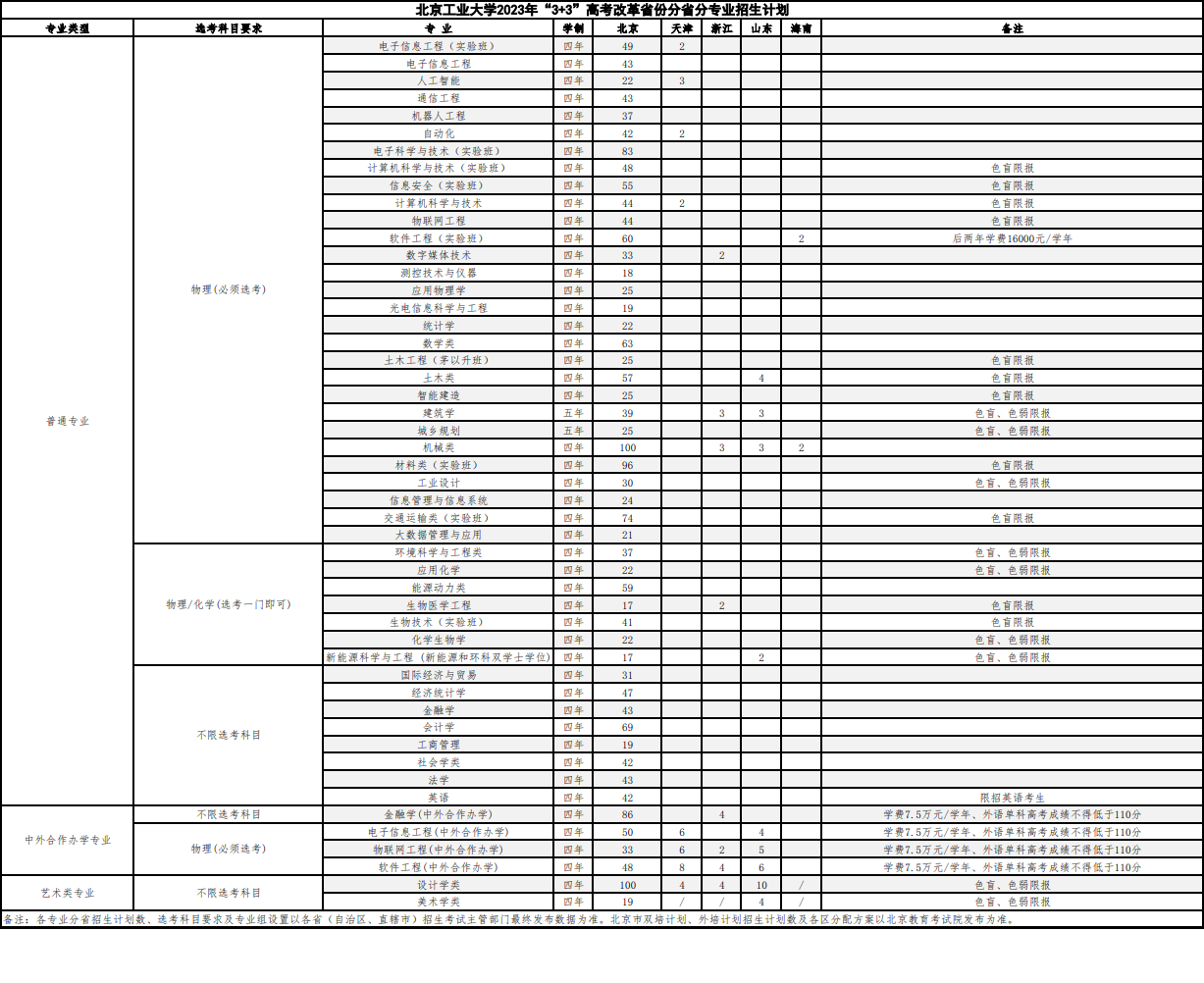 2023年北京工业大学各省招生计划及招生人数