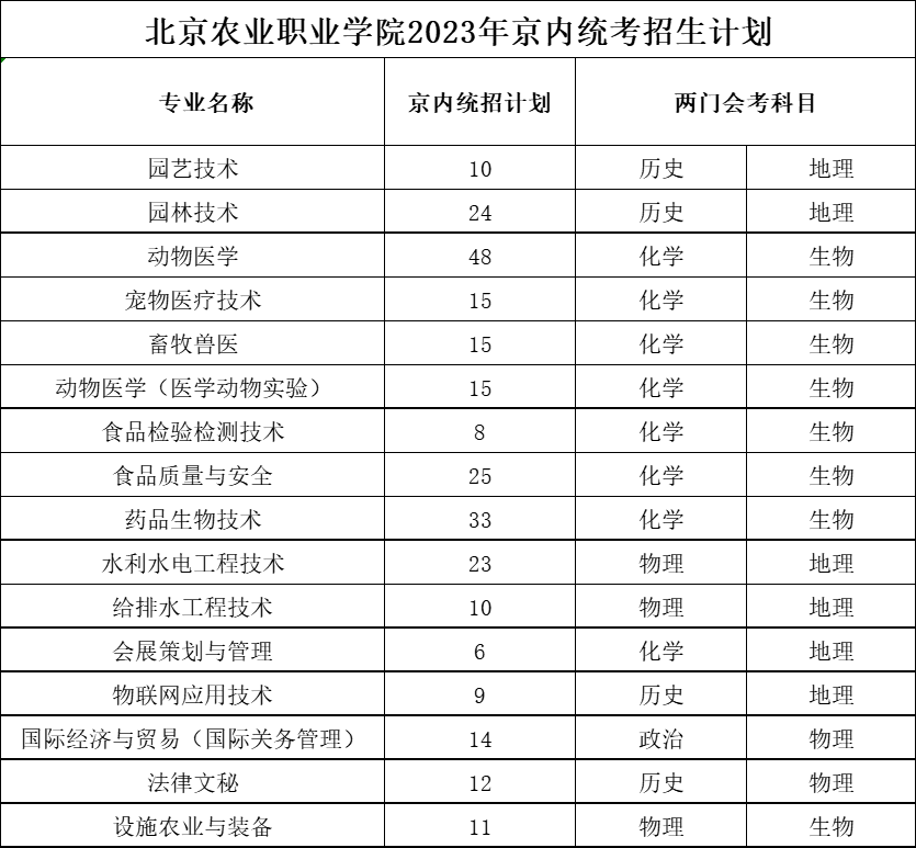 2023北京农业职业学院各省招生计划及招生人数