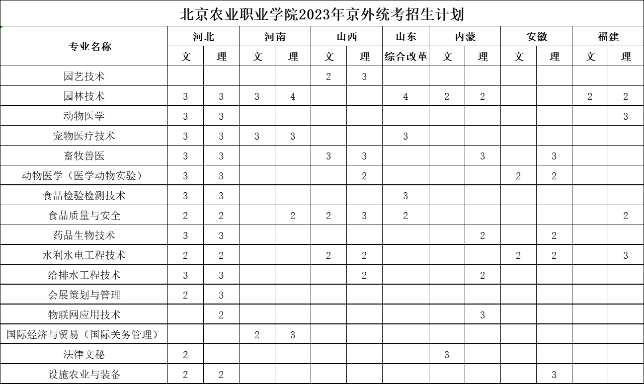 2023北京农业职业学院各省招生计划及招生人数