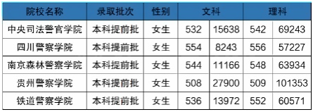 女生比较容易考的军校二本名单