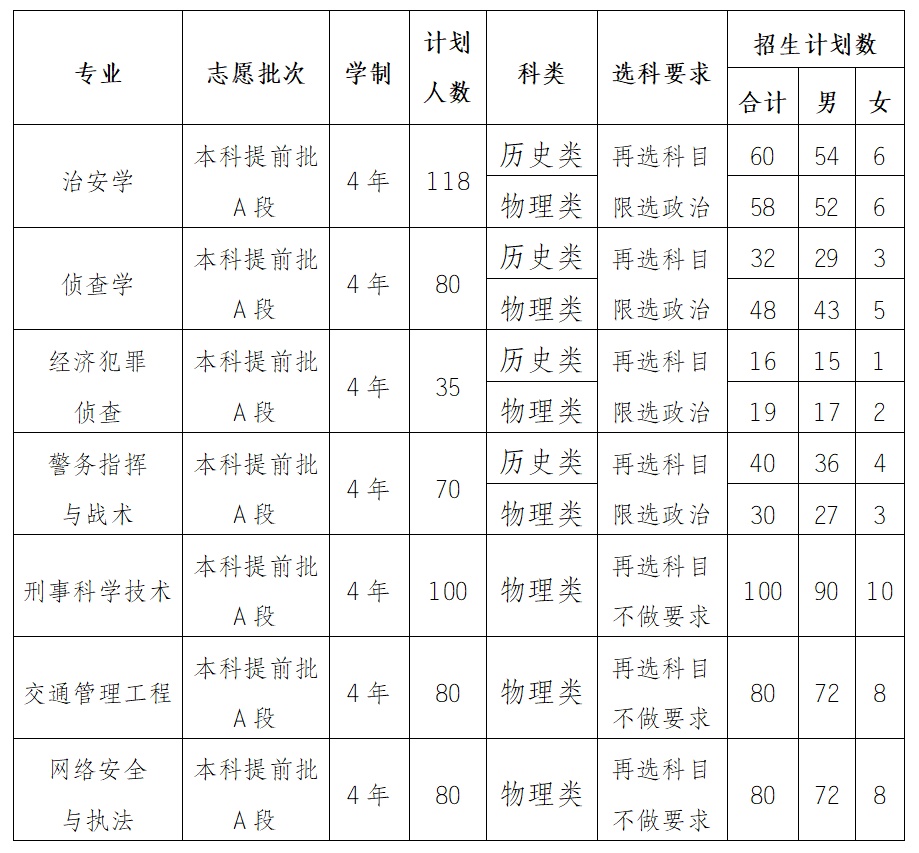 重庆警察学院2023年招生简章