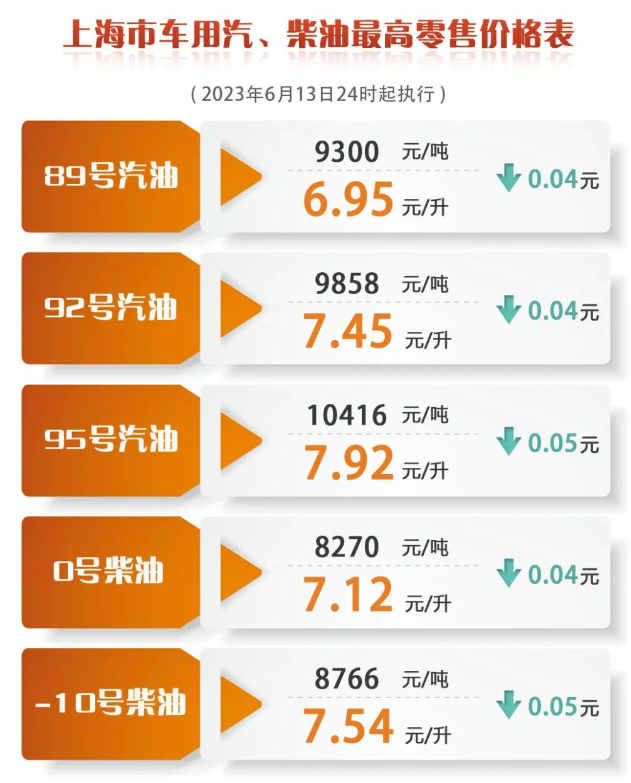 上海油价调整最新消息2023年