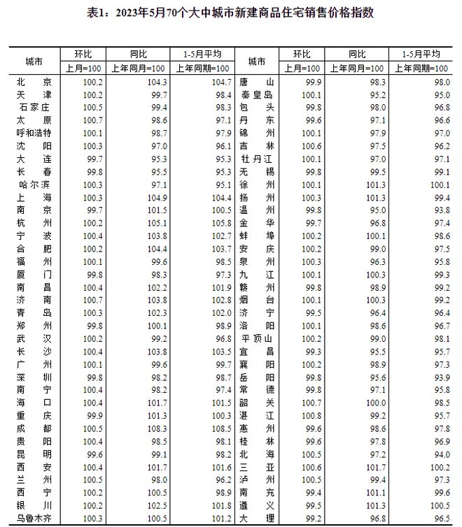 5月70城房价出炉什么表现