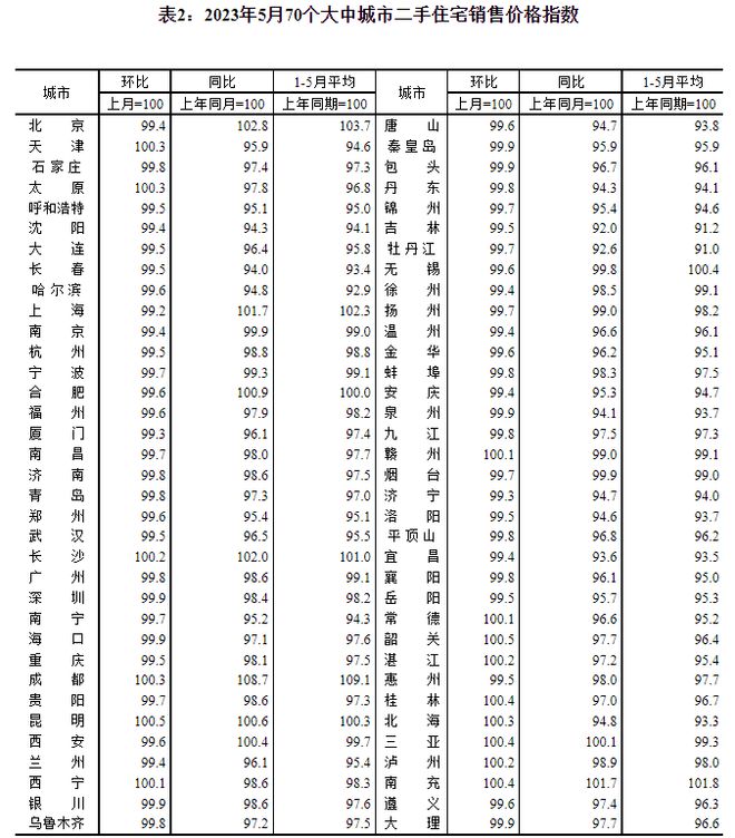 5月70城房价出炉什么表现